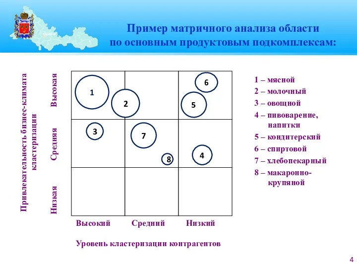 Привлекательность бизнес-климата кластеризации Низкая Средняя Высокая Высокий Средний Низкий Уровень