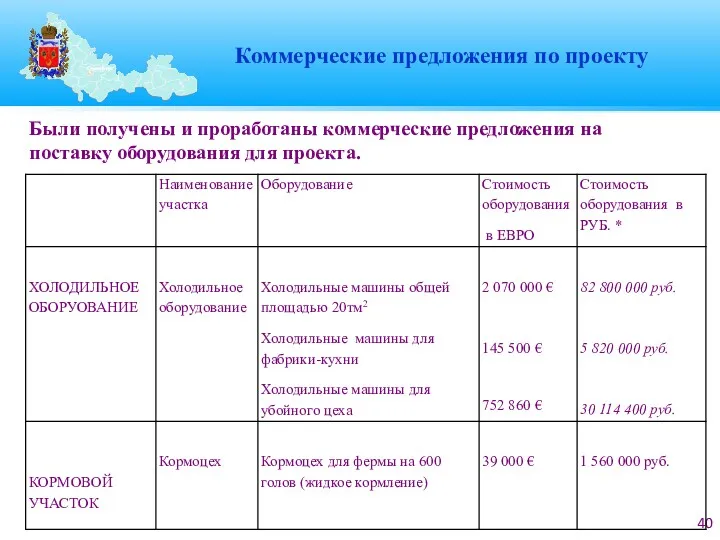 Были получены и проработаны коммерческие предложения на поставку оборудования для проекта. Коммерческие предложения по проекту