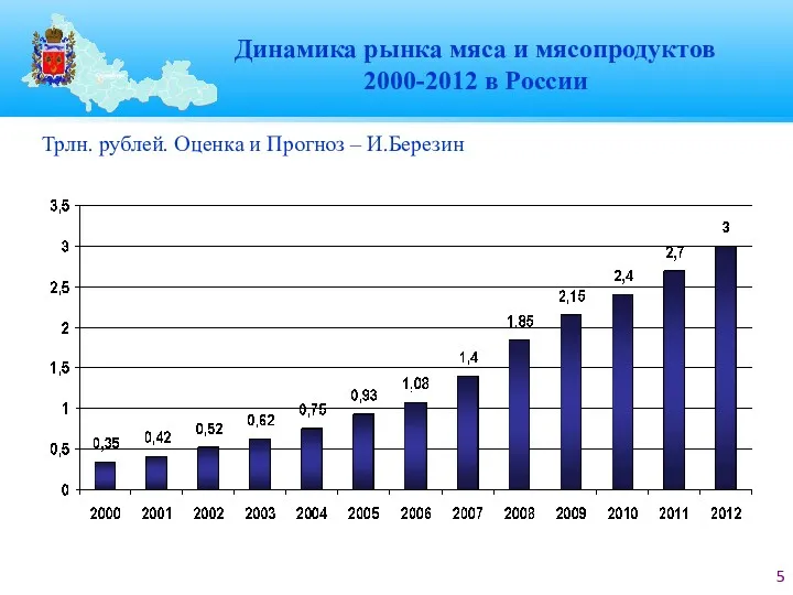 Динамика рынка мяса и мясопродуктов 2000-2012 в России Трлн. рублей. Оценка и Прогноз – И.Березин