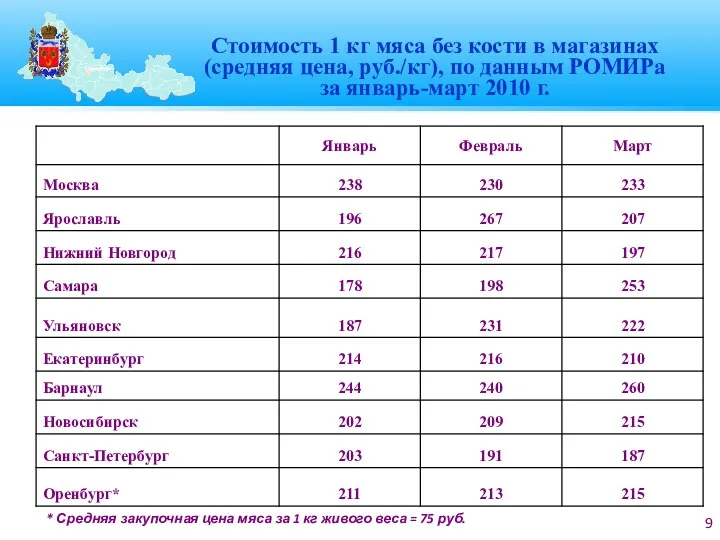 Стоимость 1 кг мяса без кости в магазинах (средняя цена,