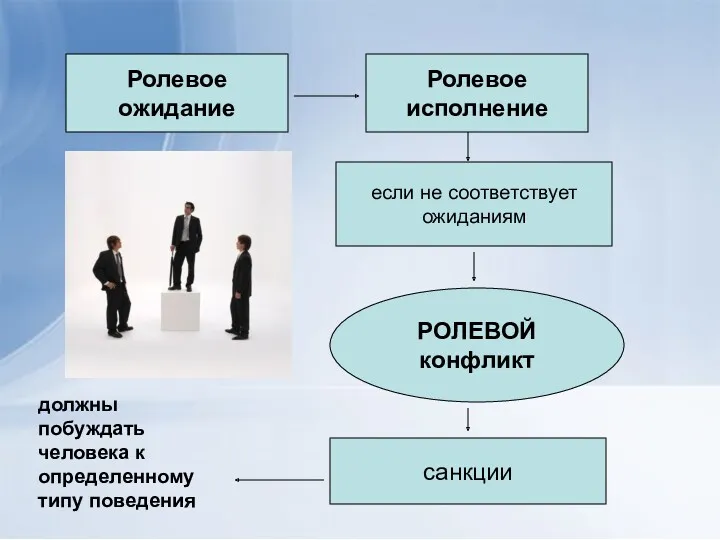 Ролевое ожидание Ролевое исполнение если не соответствует ожиданиям РОЛЕВОЙ конфликт