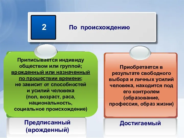 Приписывается индивиду обществом или группой; врожденный или назначенный по прошествии