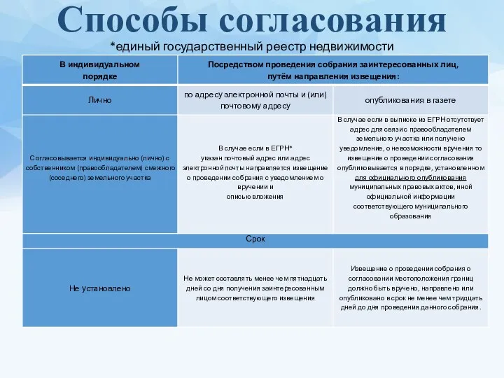 Способы согласования *единый государственный реестр недвижимости