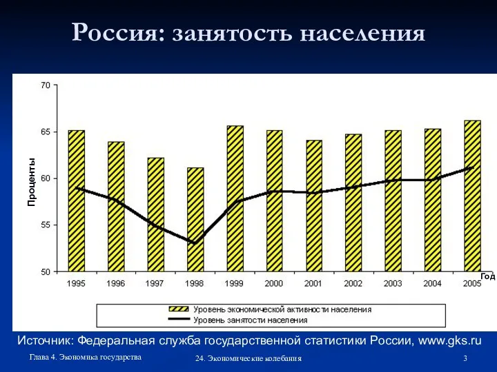 Глава 4. Экономика государства 24. Экономические колебания Россия: занятость населения