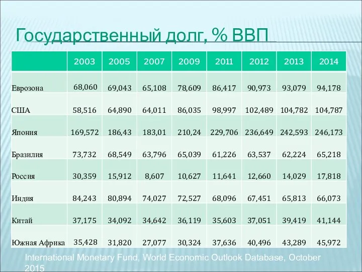 Государственный долг, % ВВП International Monetary Fund, World Economic Outlook Database, October 2015