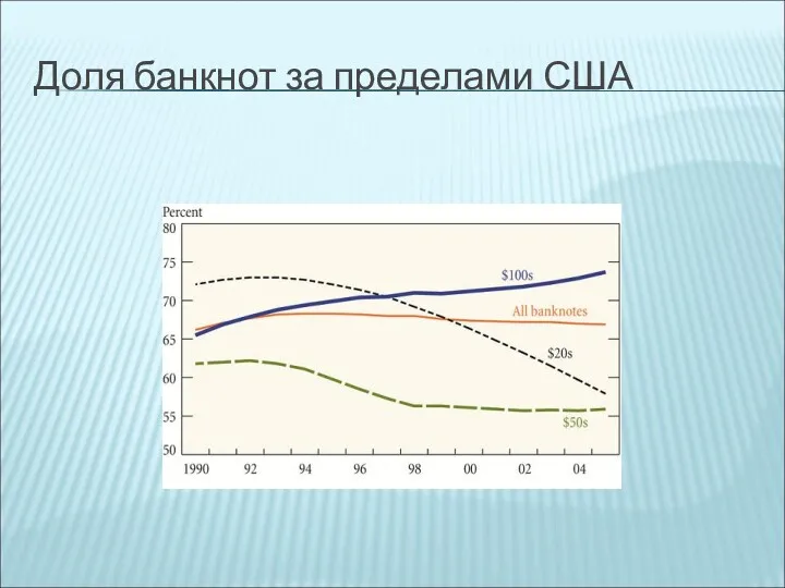 Доля банкнот за пределами США