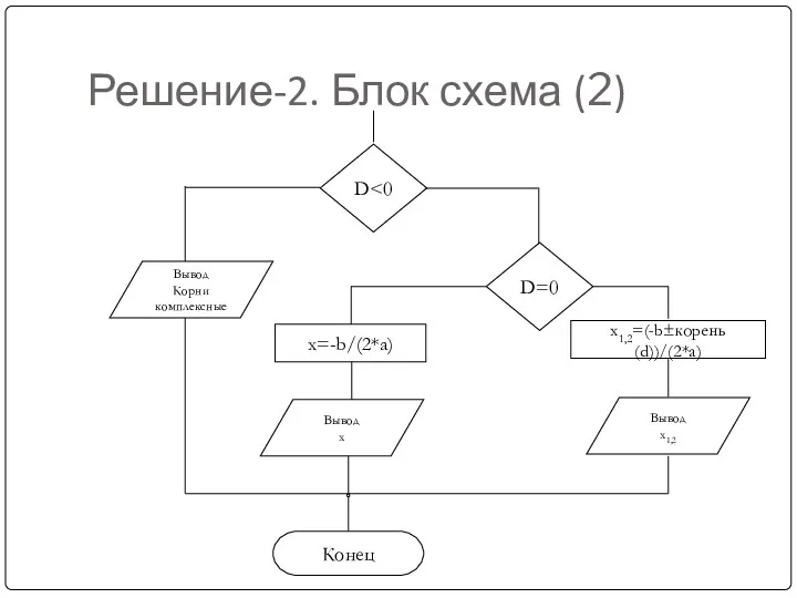 Решение-2. Блок схема (2) D Вывод Корни комплексные D=0 x=-b/(2*a) Вывод x x1,2=(-b±корень(d))/(2*a) Вывод x1,2 Конец