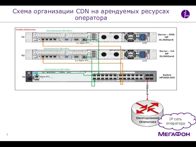 Схема организации CDN на арендуемых ресурсах оператора IP сеть оператора