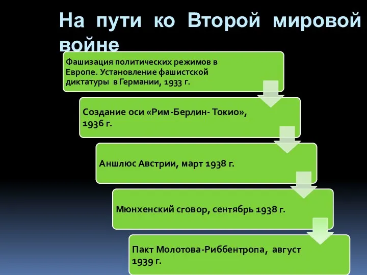 На пути ко Второй мировой войне Мюнхенский сговор, сентябрь 1938 г.