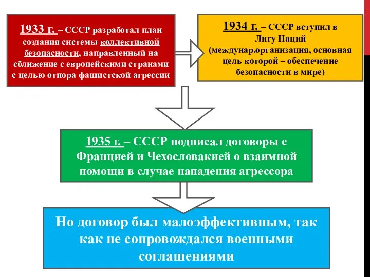 ВНЕШНЕПОЛИТИЧЕСКИЙ КУРС СССР 1933 г. – СССР разработал план создания