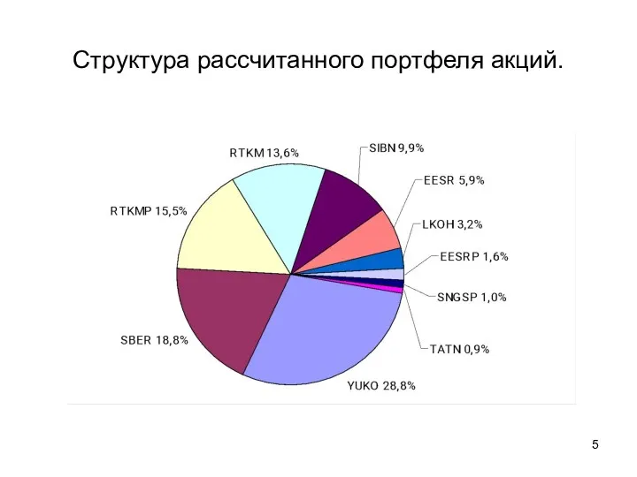 Структура рассчитанного портфеля акций.