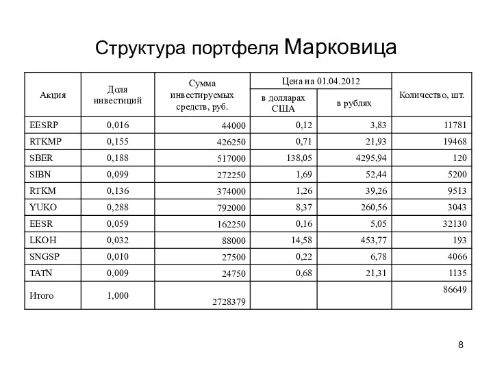 Структура портфеля Марковица