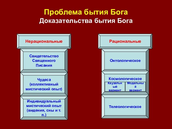 Проблема бытия Бога Доказательства бытия Бога Нерациональные Рациональные Свидетельство Священного