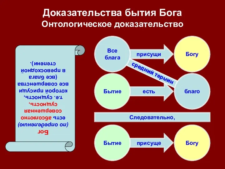 есть присущи присуще присуще Доказательства бытия Бога Онтологическое доказательство Бытие