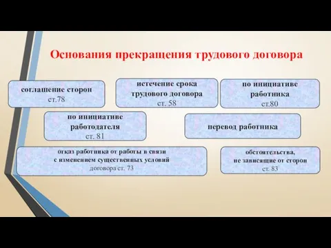 Основания прекращения трудового договора соглашение сторон ст.78 по инициативе работодателя