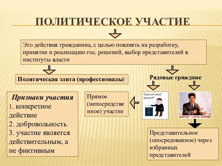 ПОЛИТИЧЕСКОЕ УЧАСТИЕ Это действия гражданина, с целью повлиять на разработку,