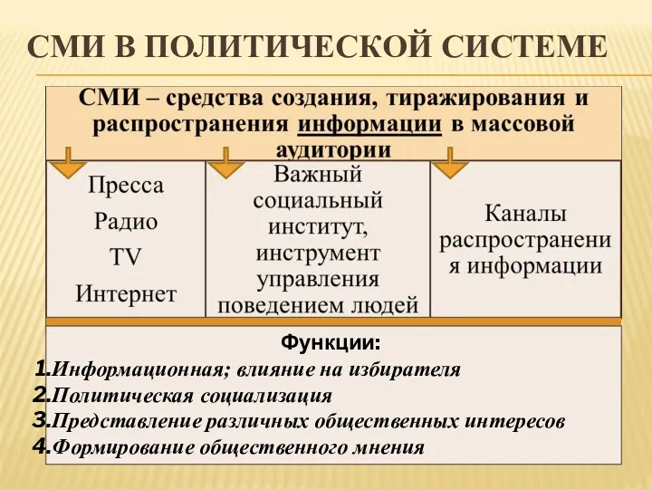 СМИ В ПОЛИТИЧЕСКОЙ СИСТЕМЕ Функции: Информационная; влияние на избирателя Политическая