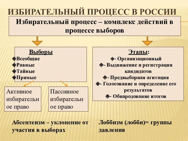 ИЗБИРАТЕЛЬНЫЙ ПРОЦЕСС В РОССИИ Избирательный процесс – комплекс действий в