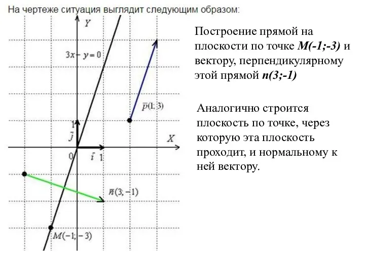 Построение прямой на плоскости по точке M(-1;-3) и вектору, перпендикулярному