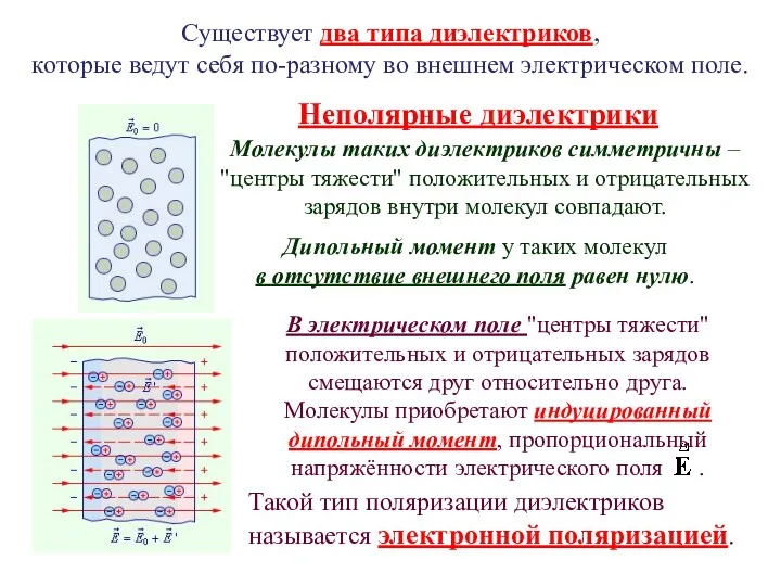 Существует два типа диэлектриков, которые ведут себя по-разному во внешнем