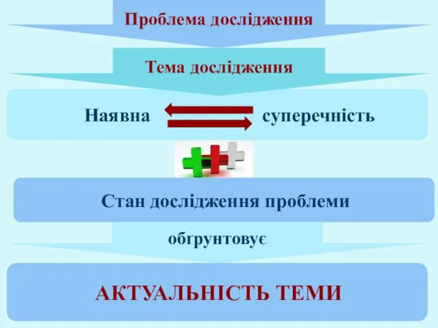 Наявна суперечність Проблема дослідження АКТУАЛЬНІСТЬ ТЕМИ Тема дослідження Стан дослідження проблеми обґрунтовує