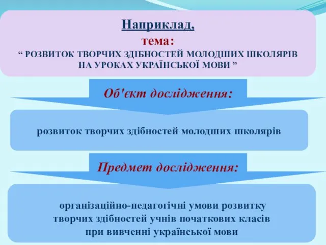 розвиток творчих здібностей молодших школярів Об'єкт дослідження: Наприклад, тема: “