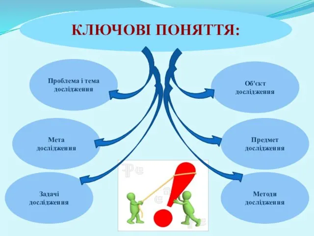 Проблема і тема дослідження Об'єкт дослідження Методи дослідження Задачі дослідження Мета дослідження Предмет дослідження КЛЮЧОВІ ПОНЯТТЯ: