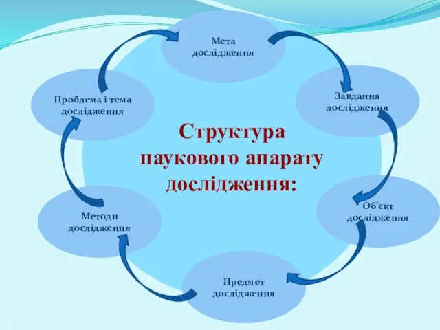 Структура наукового апарату дослідження: Проблема і тема дослідження Об'єкт дослідження Методи дослідження Завдання