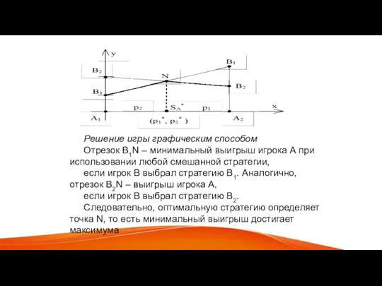 Решение игры графическим способом Отрезок В1N – минимальный выигрыш игрока