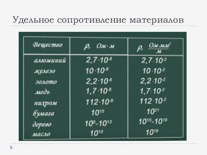 Удельное сопротивление материалов