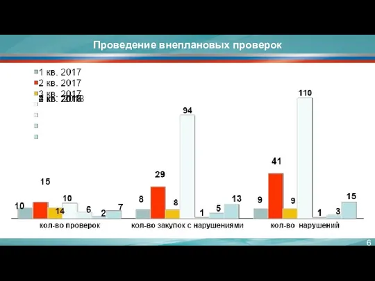 6 Проведение внеплановых проверок