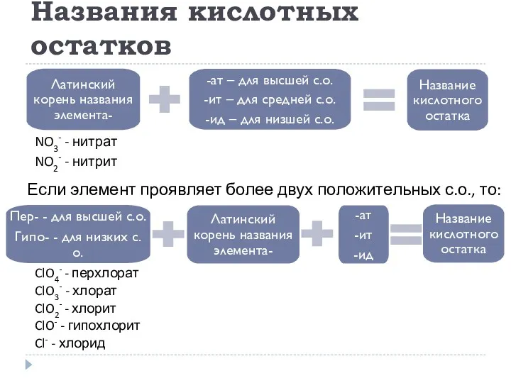 Названия кислотных остатков Если элемент проявляет более двух положительных с.о., то: ClO4- -