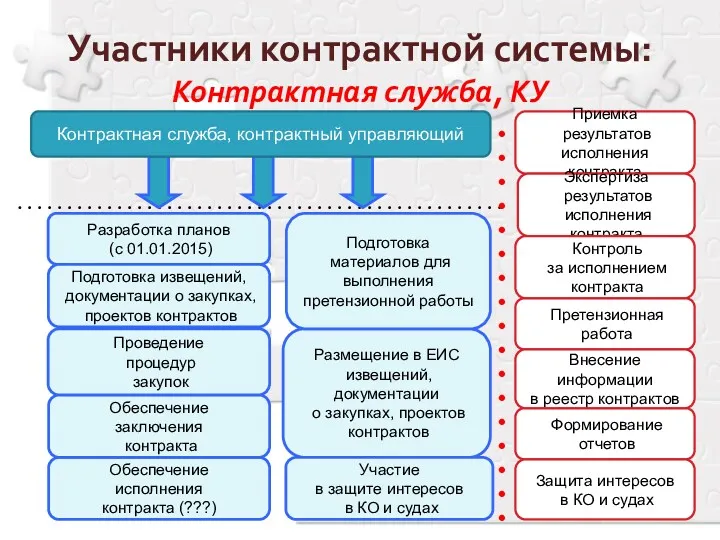 Участники контрактной системы: Контрактная служба, КУ Разработка планов (с 01.01.2015)