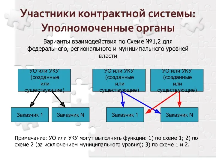 Участники контрактной системы: Уполномоченные органы Варианты взаимодействия по Схеме №1,2