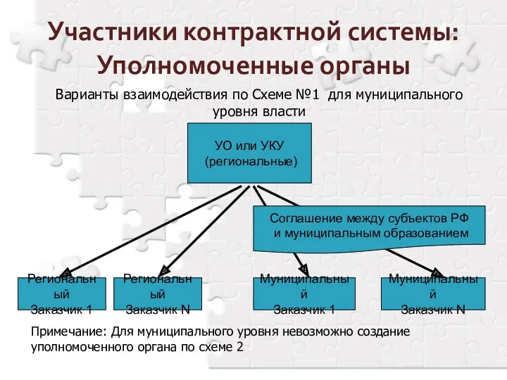 Участники контрактной системы: Уполномоченные органы Варианты взаимодействия по Схеме №1