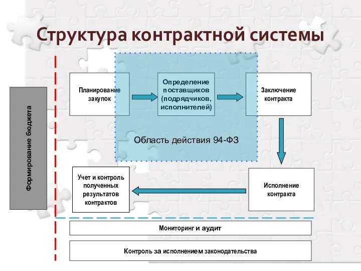 Структура контрактной системы Формирование бюджета Планирование закупок Определение поставщиков (подрядчиков,