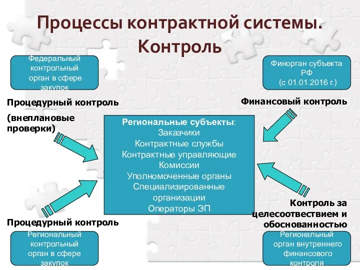 Процессы контрактной системы. Контроль Региональные субъекты: Заказчики Контрактные службы Контрактные