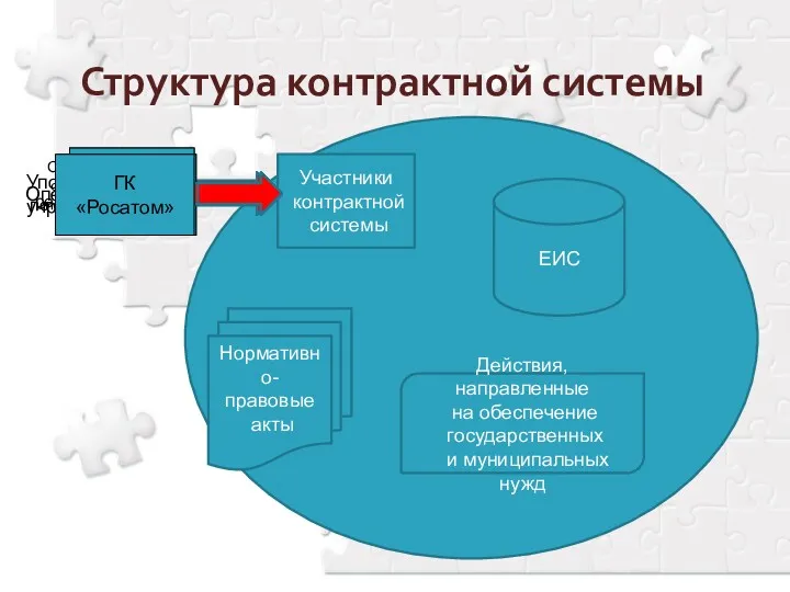 Структура контрактной системы Участники контрактной системы Нормативно- правовые акты ЕИС