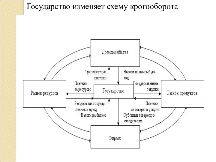 Государство изменяет схему крогооборота