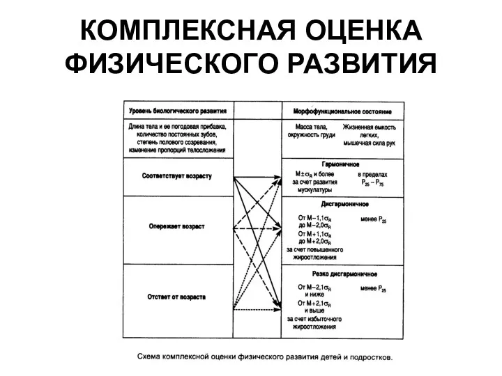 КОМПЛЕКСНАЯ ОЦЕНКА ФИЗИЧЕСКОГО РАЗВИТИЯ