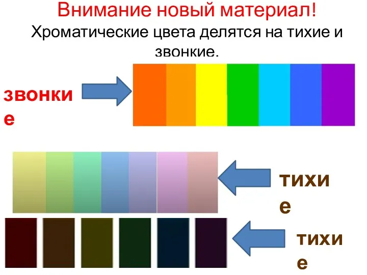 Внимание новый материал! Хроматические цвета делятся на тихие и звонкие. звонкие тихие тихие