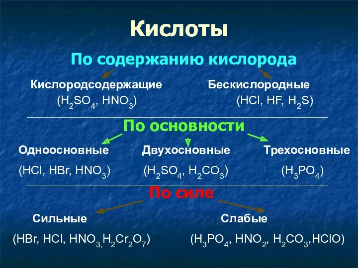 Кислоты По содержанию кислорода По основности По силе Кислородсодержащие Бескислородные (H2SO4, HNO3) (HCl,