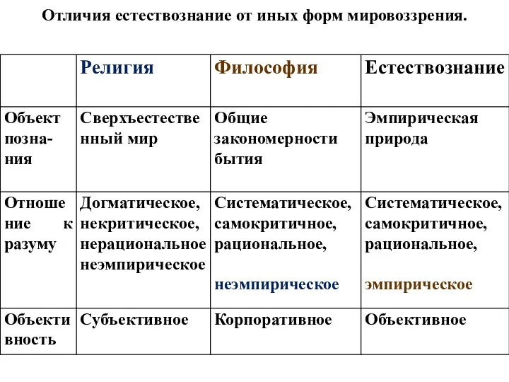 Отличия естествознание от иных форм мировоззрения.