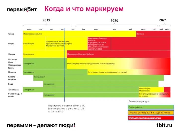 Когда и что маркируем Эксперимент Период регистрации и подключения Обязательная