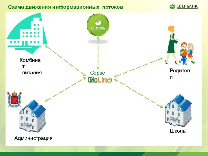 Схема движения информационных потоков Родители Школа Администрация Комбинат питания Сервер