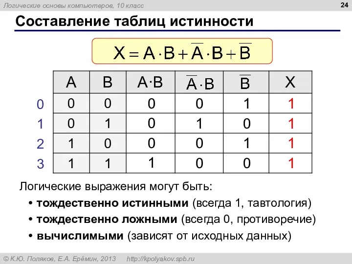 Составление таблиц истинности Логические выражения могут быть: тождественно истинными (всегда