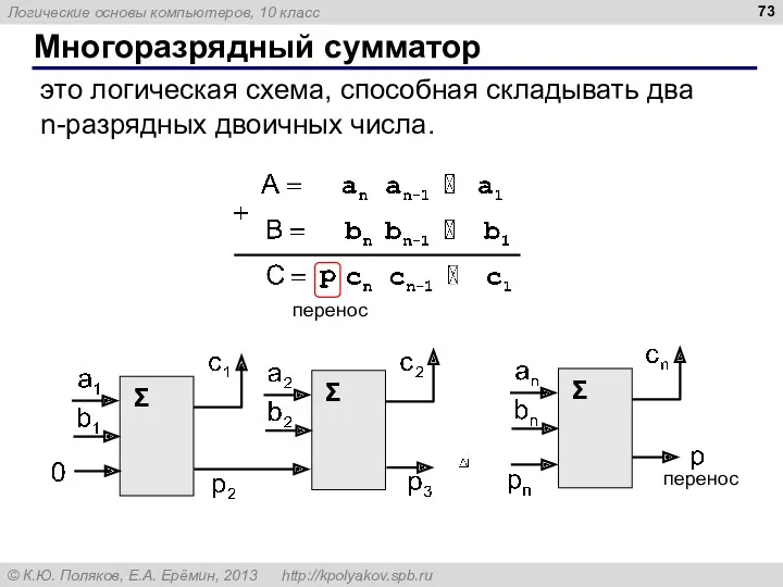 Многоразрядный сумматор это логическая схема, способная складывать два n-разрядных двоичных числа. перенос перенос