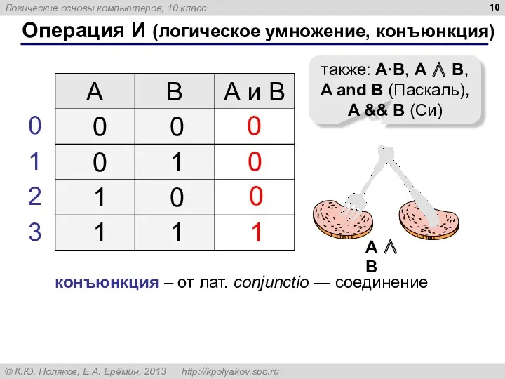 Операция И (логическое умножение, конъюнкция) 1 0 также: A·B, A