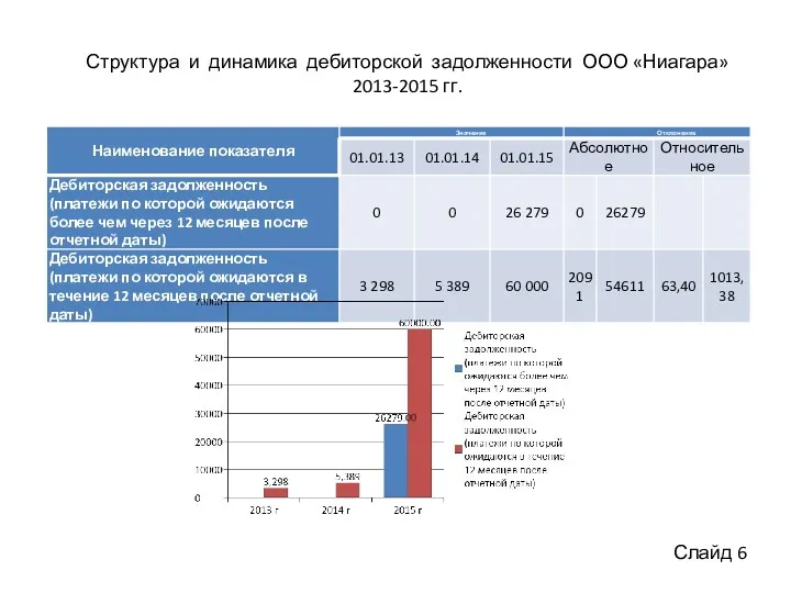 Структура и динамика дебиторской задолженности ООО «Ниагара» 2013-2015 гг. Слайд 6