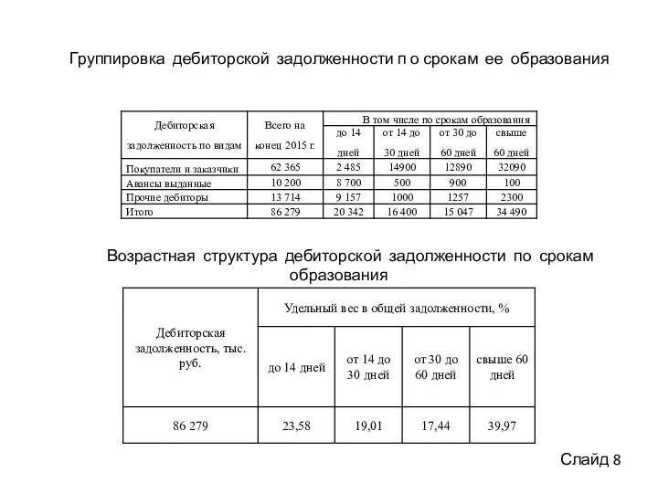 Группировка дебиторской задолженности п о срокам ее образования Возрастная структура